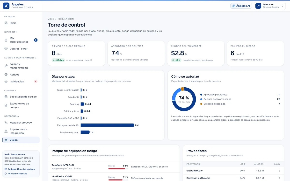 Torre de control de la visión: días por etapa, aprobaciones por política, ahorro y equipos en riesgo